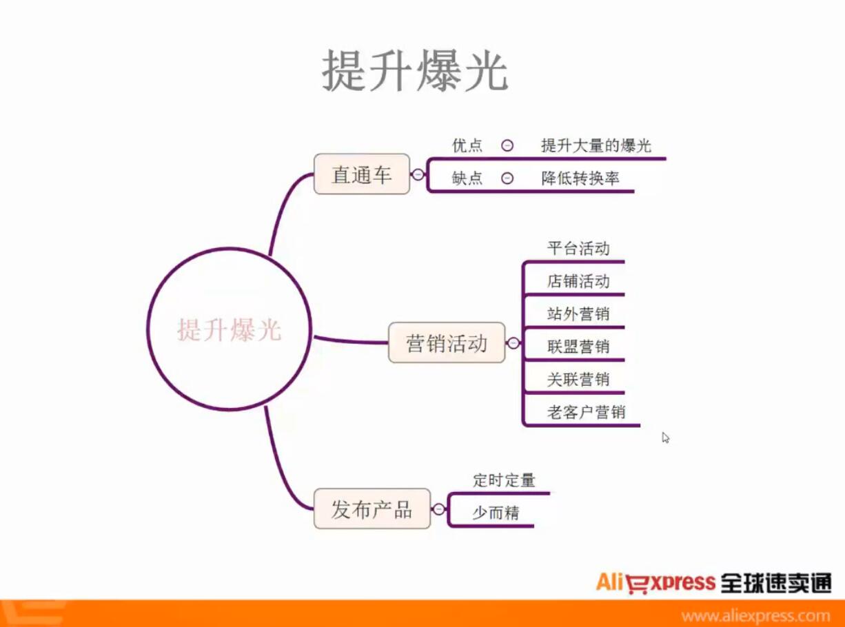 帮课大学·速卖通课程(初阶+中阶+高阶)，跨境圈都在找【Af-0003】